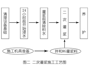 中堂镇灌浆料施工工艺—文字完整版